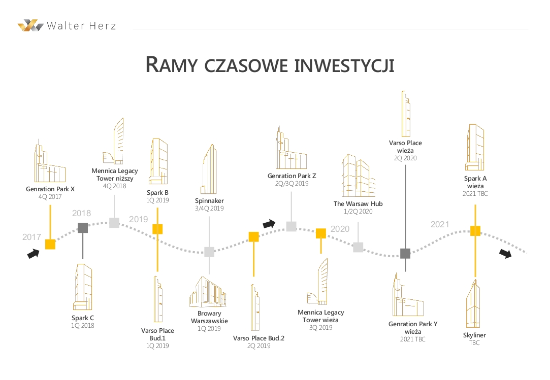 Skyscrapers will change the image of Warsaw