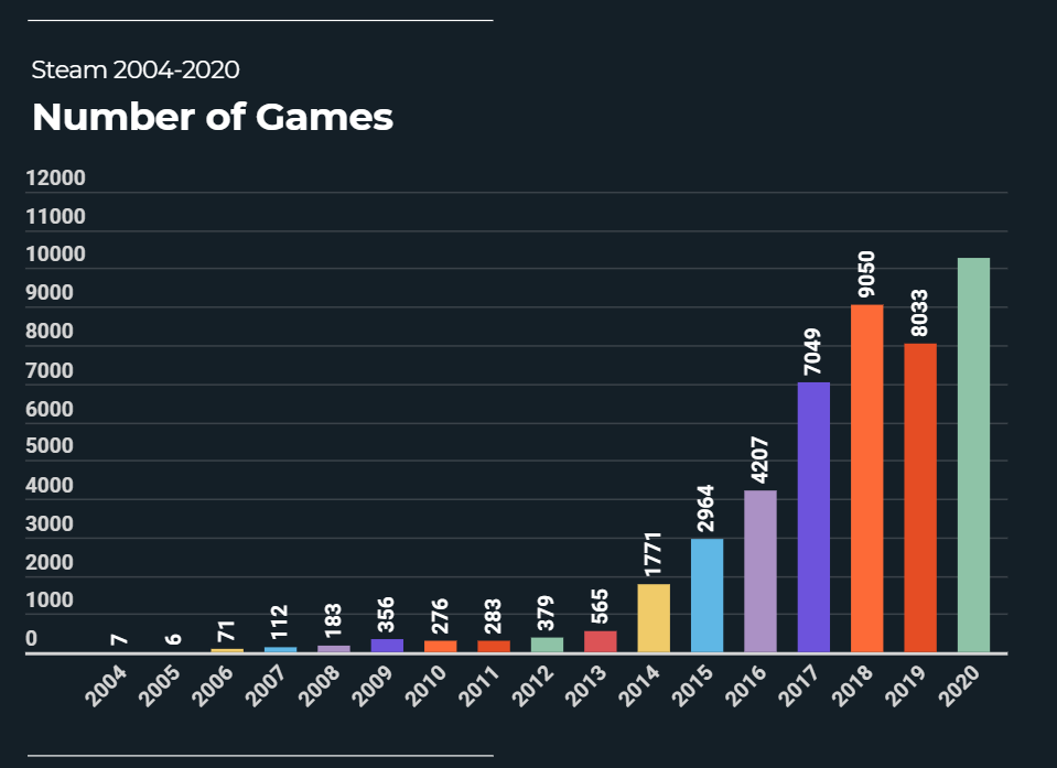 Steam Surpasses 10,000 Games On Its Platform; 120M Monthly Active Users