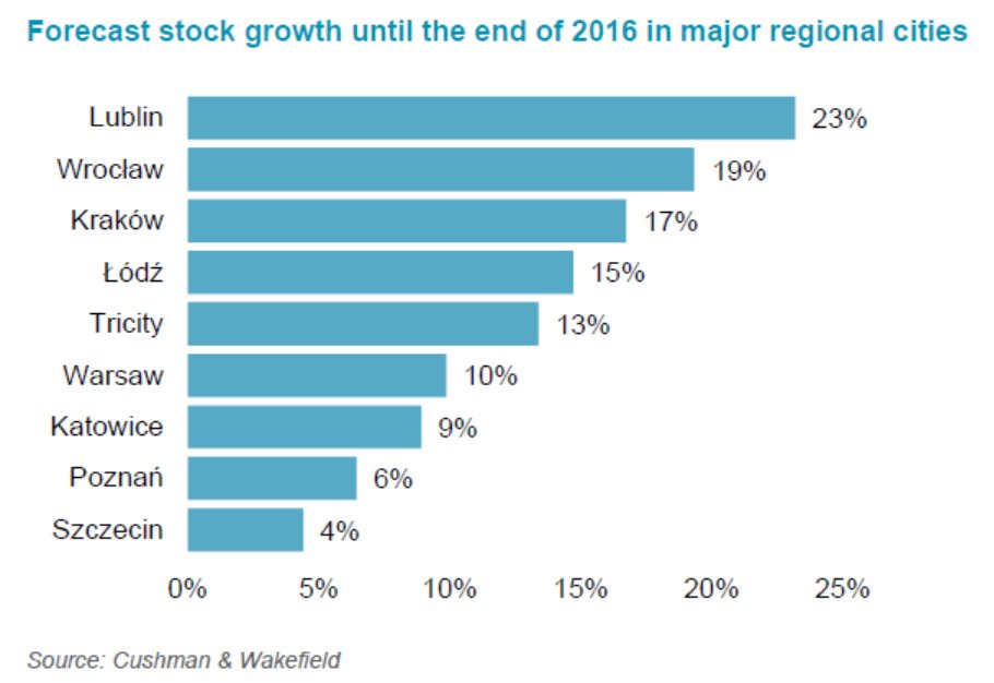 Forecast stock growth until the end of 2016 in major regional cities