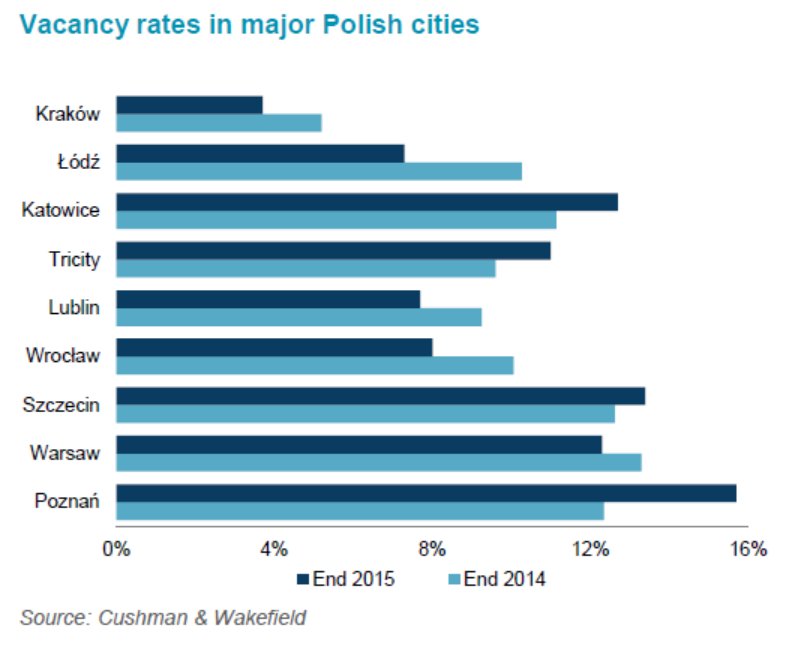 Vacancy rates in major Polish cities