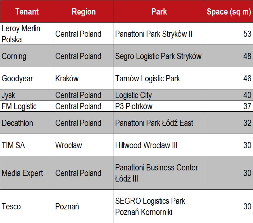 Selected industrial lease transactions in 2015