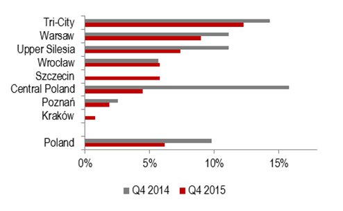Vacancy rate by region in Q4 2014 vs Q4 2015 (%)