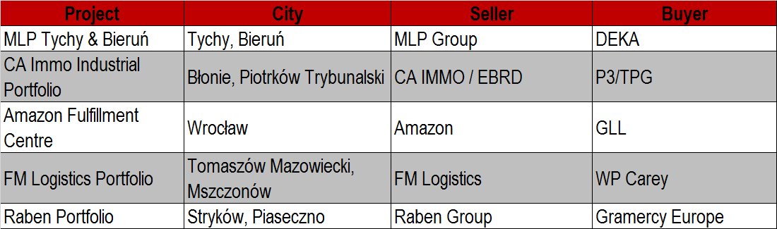Selected industrial investment transactions in Poland (2015)