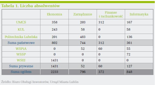 Liczba absolwentów Lublin