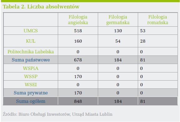 Liczba absolwentów Lublin