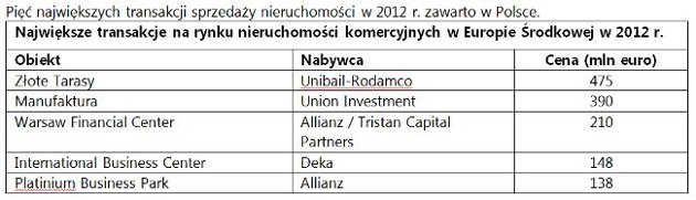 Pięć największych transakcji sprzedaży nieruchomości w 2012 r. zawarto w Polsce.