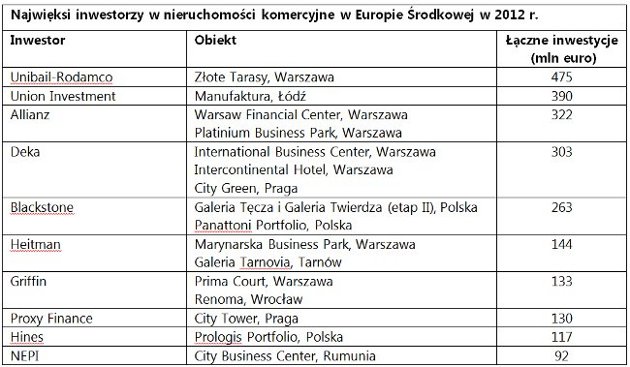 Najwięksi inwestorzy w nieruchomości komercyjne w Europie Środkowej w 2012 r.