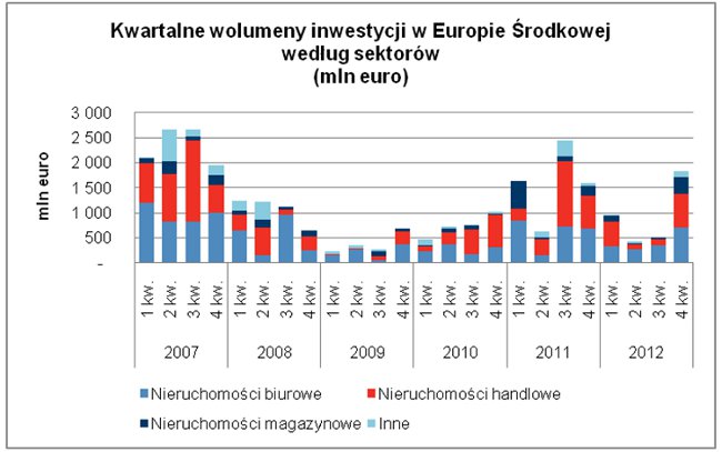 Kwartalne wolumeny inwestycjin w Europie Środkowej