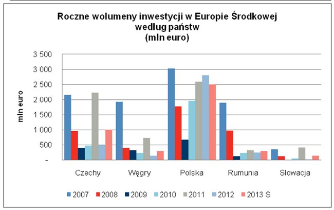 Roczne wolumeny inwestycyjne w Europie Środkowej]