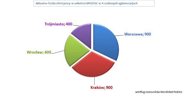 Sektor BPO/SSC zatrudnia. Kilka tysięcy ofert pracy w całej Polsce!