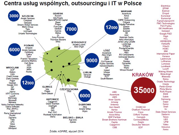 Centra usług wspólnych, outsourcingu i IT w Polsce