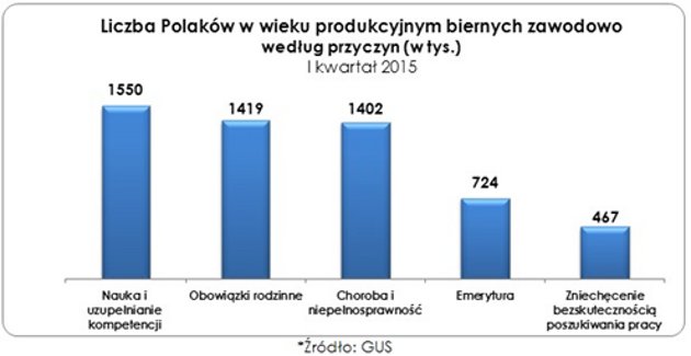 Miliony Polaków poza rynkiem pracy