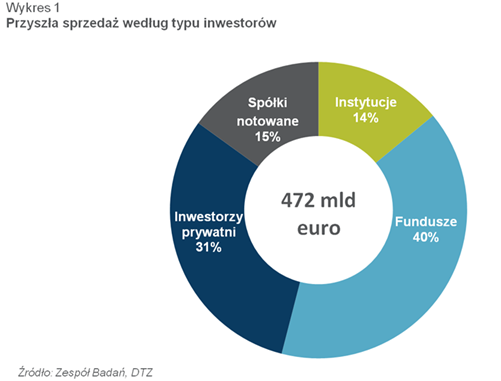 Nieruchomości komercyjne o wartości 472 mld euro mogą trafić na europejski rynek inwestycyjny