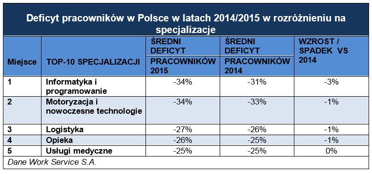 Polski rynek pracy otwarty na imigrantów 