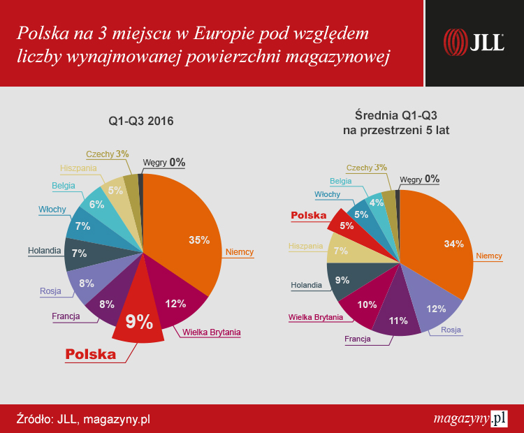 Polska tzrecia w Europie pod względem liczby wynajmowanej powierzchni magazynowej