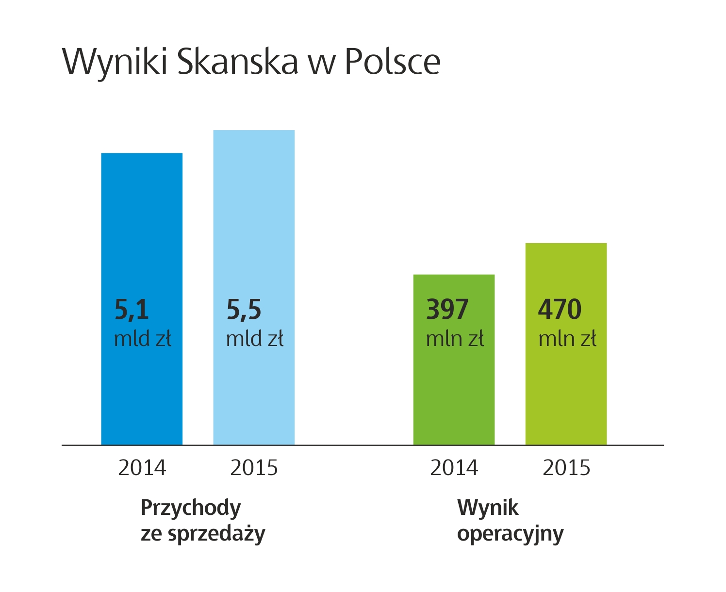 Skanska podsumowuje kolejny dobry rok w Polsce