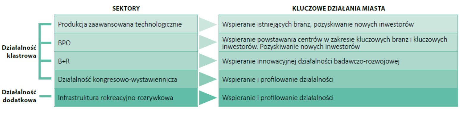 Sektory priorytetowe dla Miasta Poznania