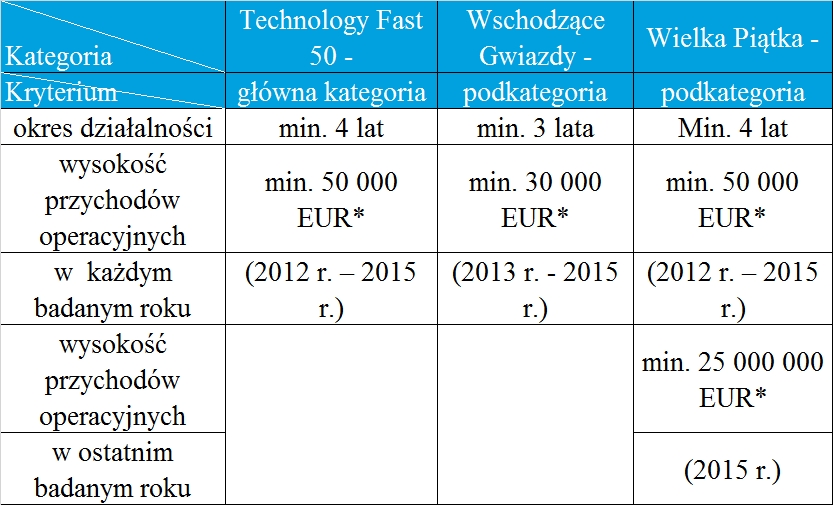 Ostatnie dni rejestracji do rankingu Deloitte „Technology Fast 50 CE”