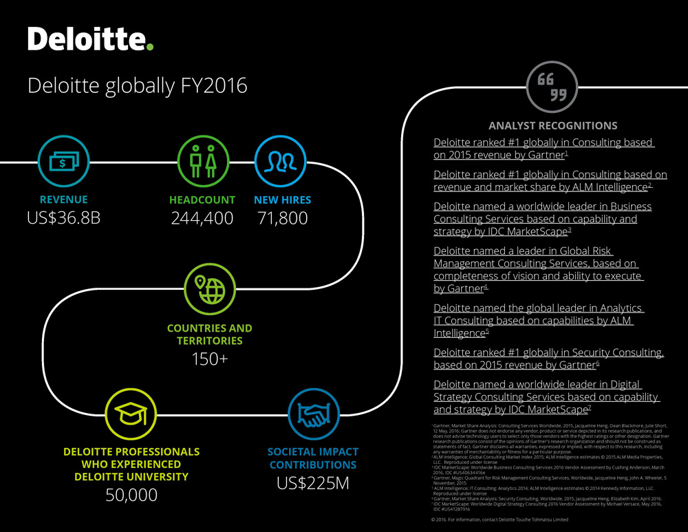 Globalne przychody Deloitte osiągnęły rekordowy poziom 36,8 mld dolarów
