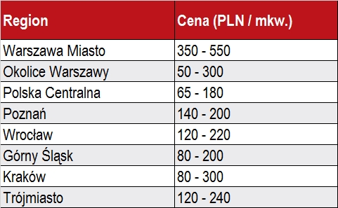 JLL podsumowała 2016 r. na rynku nieruchomości magazynowo - przemysłowych w Polsce.