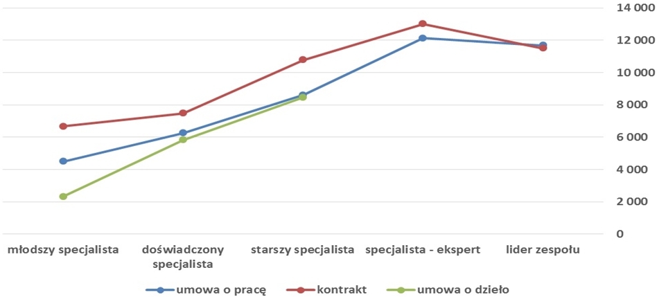Raport płacowy Sedlak & Sedlak dla branży IT 2016. Wynagrodzenia brutto w branży IT w Polsce w 2016 r. na różnych poziomach organizacji, w oparciu o różne rodzaje umów.