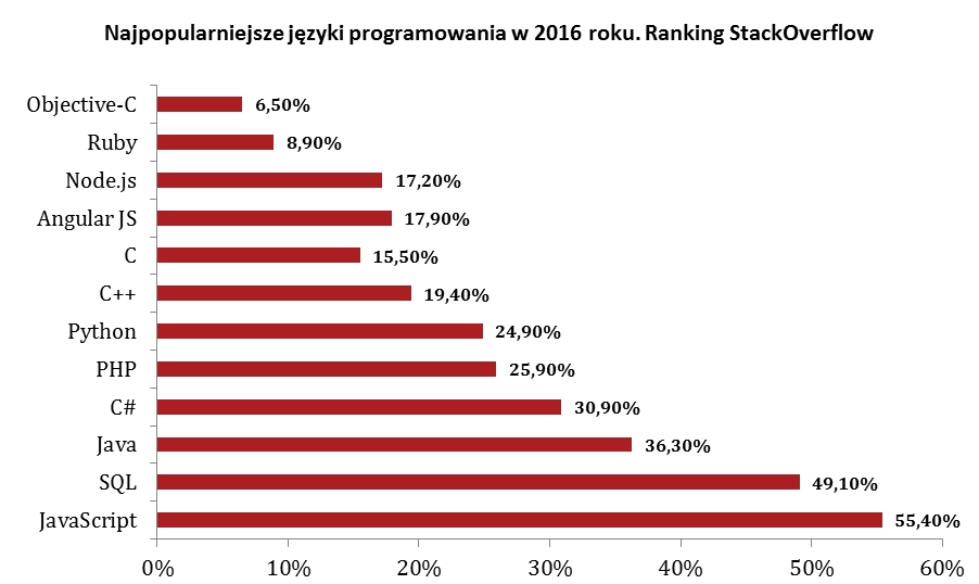 Najpopularniejsze języki programowania w 2016 roku. Ranking StackOverflow 