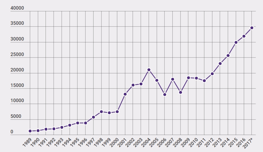 Wykres. Liczba stron aktów prawnych, które ukazały się w Dzienniku Ustaw w poszczególnych latach