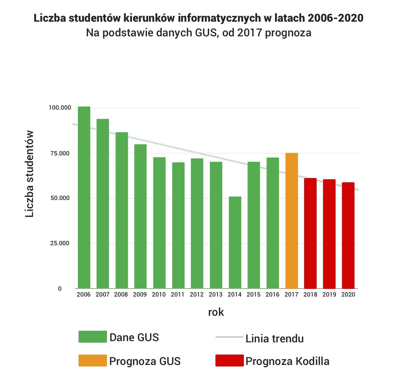Będzie coraz mniej absolwentów informatyki - prognoza do 2020 roku