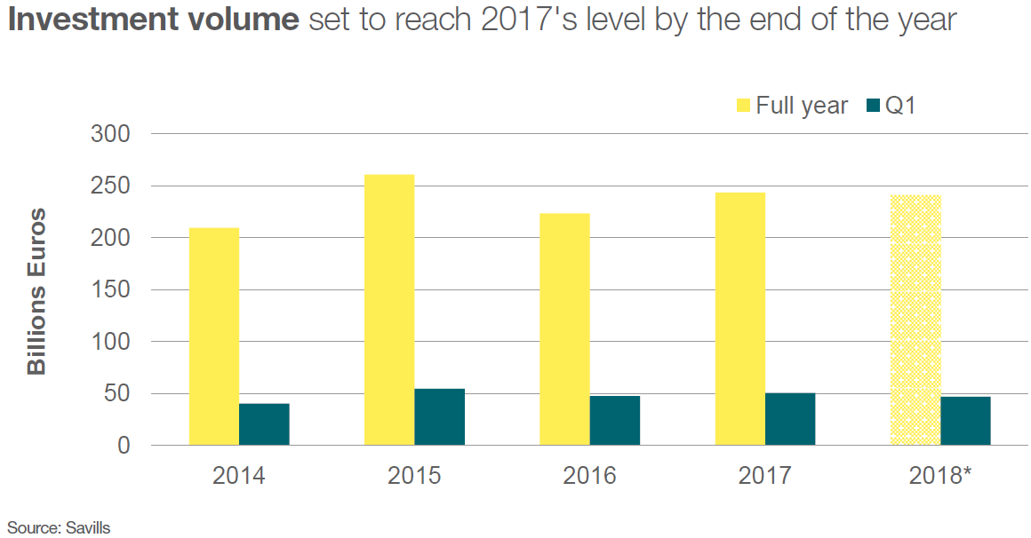 olumen transakcji inwestycyjnych do końca br. osiągnie poziom odnotowany w 2017 r.
