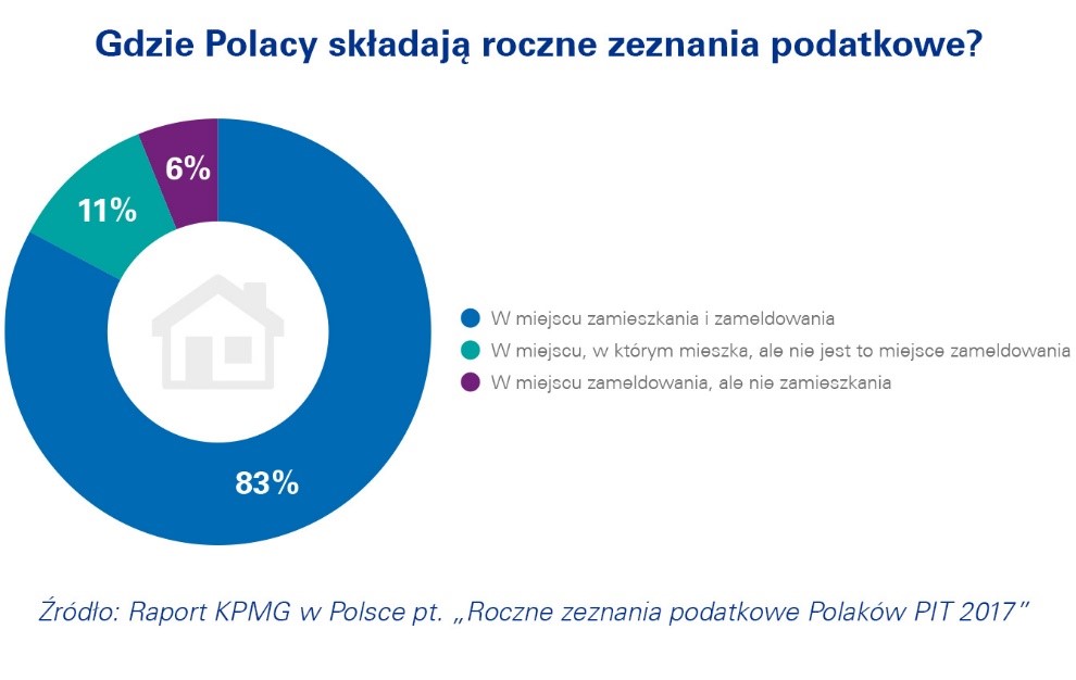Roczne zeznania podatkowe Polaków PIT 2017