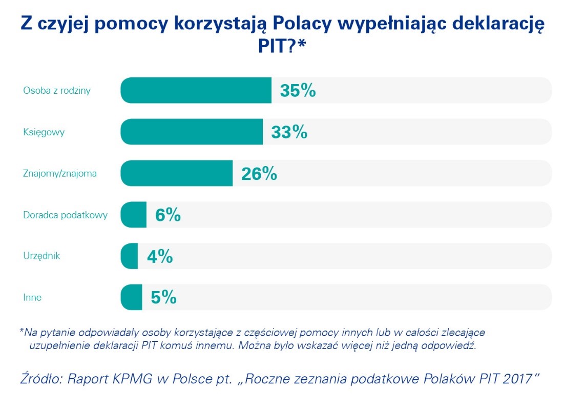 Roczne zeznania podatkowe Polaków PIT 2017