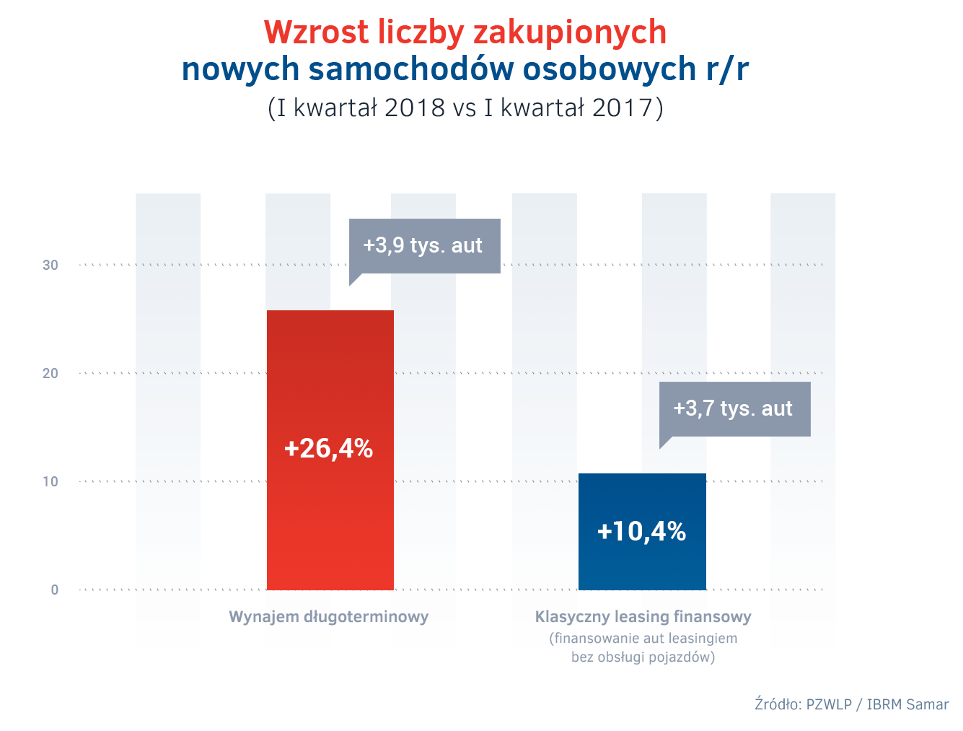 Rynek wynajmu długoterminowego samochodów w Polsce po pierwszym kwartale 2018 r.