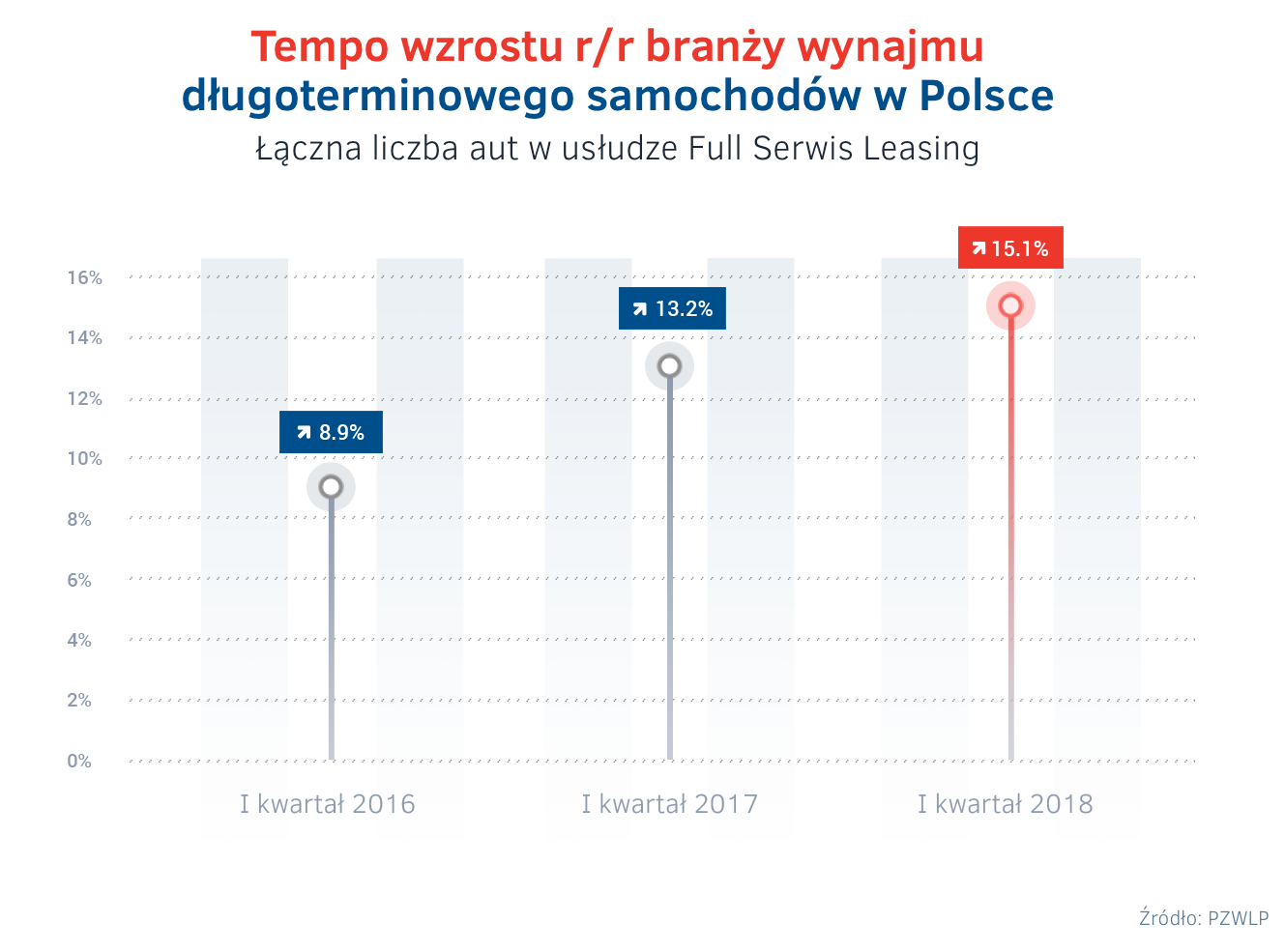 Rynek wynajmu długoterminowego samochodów w Polsce po pierwszym kwartale 2018 r.