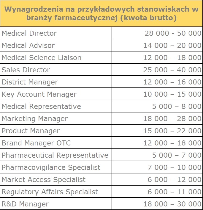 Wynagrodzenia na przykładowych stanowiskach w branży farmaceutycznej (kwota brutto)