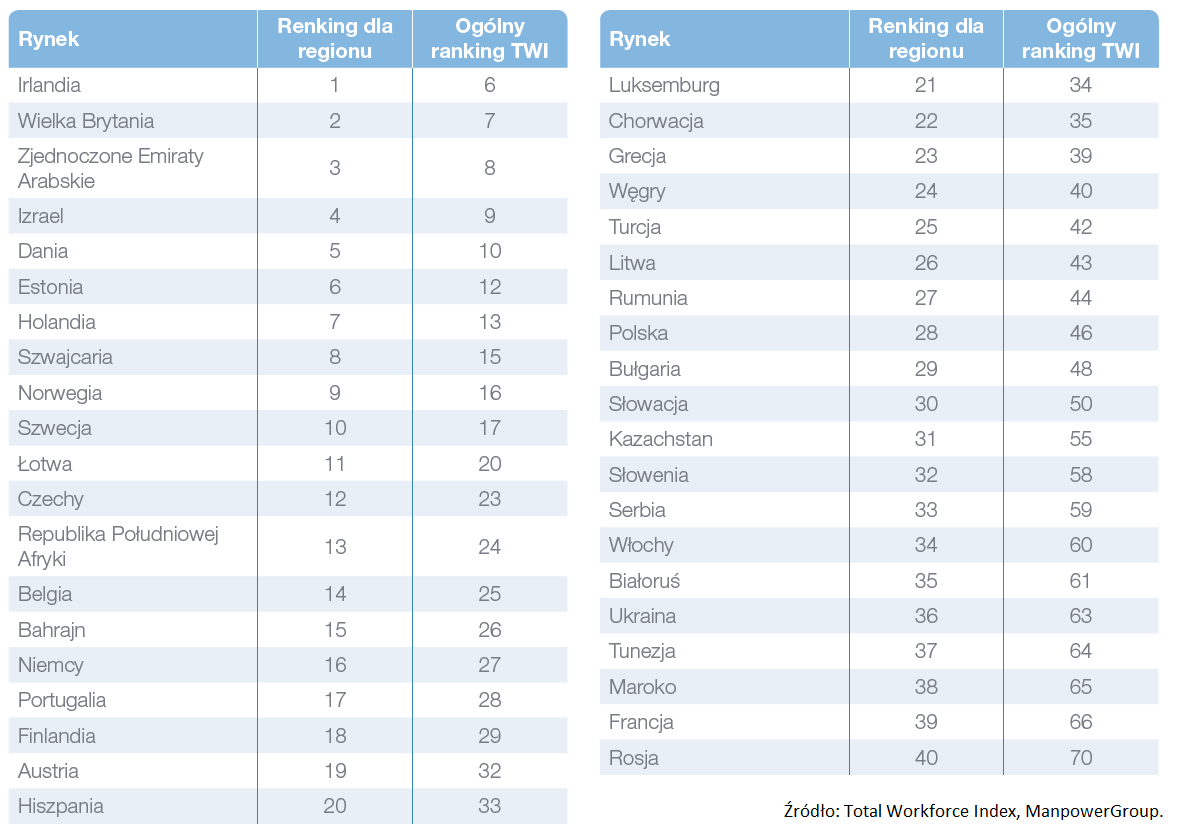 Wykres 1. Ranking ogólny dla regionu EMEA. Źródło: Raport Total Workforce Index, ManpowerGroup  