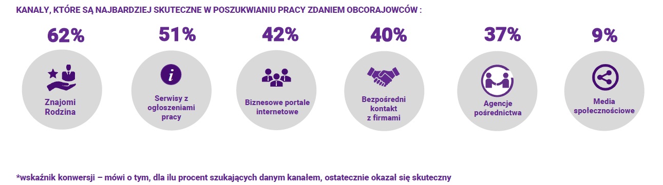 W jaki sposób obcokrajowcy szukają pracy w Polsce – wyniki badania
