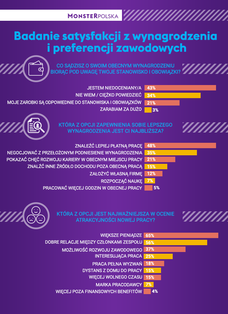 Co najczęściej motywuje Polaków do zmiany pracy?