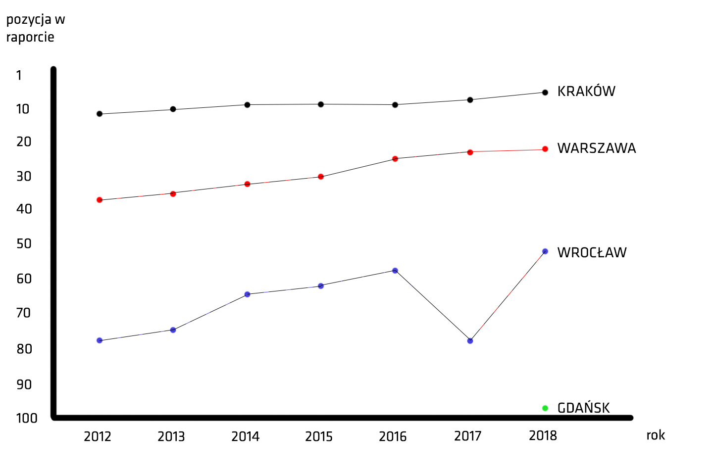 Polskie miasta w raportach Tholons w latach 2012 - 2018 - opracowanie własnePolskie miasta w raporcie Tholons - ranking z lat 2017 i 2018 - opracowanie własne