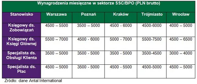 Wynagrodzenia miesięczne w sektorze SSC/BPO