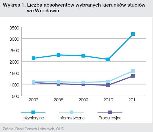 Liczba absolwentów wybranych kierunków we Wrocławiu