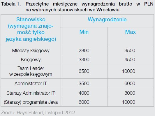 Przeciętne miesięczne wynagrodzenia brutto w PLN na wybranych stanowiskach we Wrocławiu