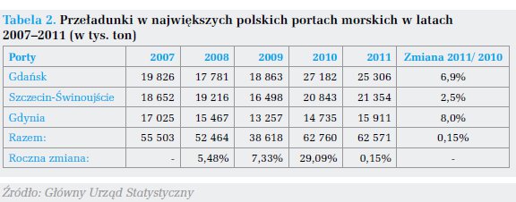 Przeładunki w największych polskich portach morskich w latach 2007–2011 (w tys. ton)