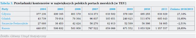 Przeładunki kontenerów w największych polskich portach morskich (w TEU)