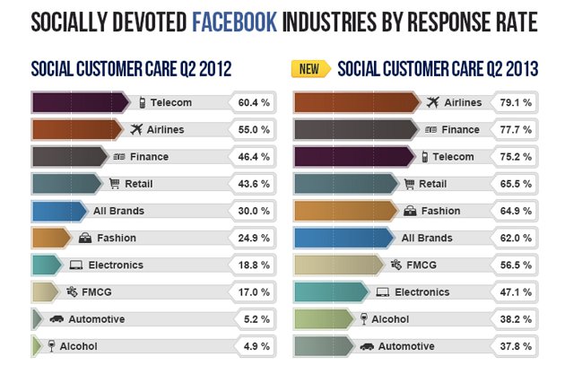 Social devotion, czyli o zaangażowaniu marek w interakcje z konsumentami na Facebooku