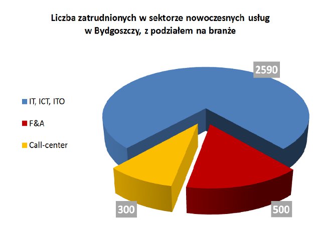 Bydgoszcz - Liczba zatrudnionych w sektorze BPO w Bydgoszczy