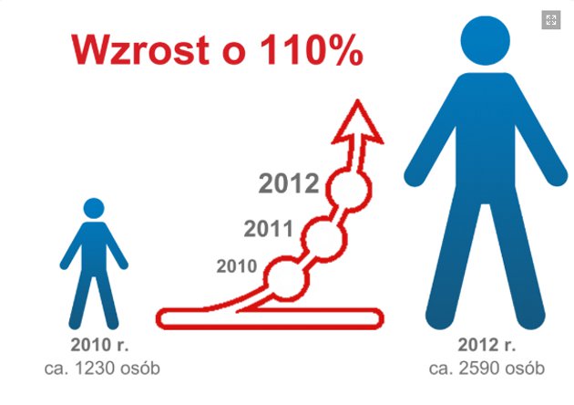 Wzrost zatrudnionych w Bydgoszcz w sektorze IT