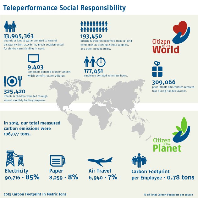 CSR w Teleperformance Polska: globalna myśl na lokalnym gruncie
