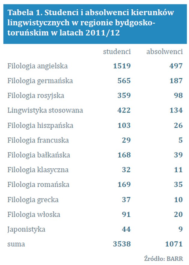 Studenci i absolwenci kierunków lingwistycznych w regionie bydgosko-toruńskim w latach 2011/12