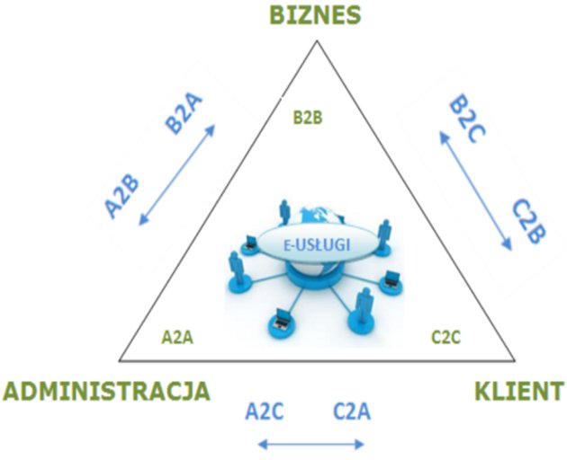  Model świadczenia e-usług w relacjach biznes, klient, administracja.