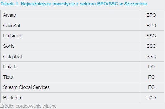 najważniejsze inwestycje BPO w Szczecinie